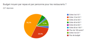 Budget-moyen-par-repas-et-par-personne-restaurants